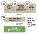 家族の介護力が必要とされる時代