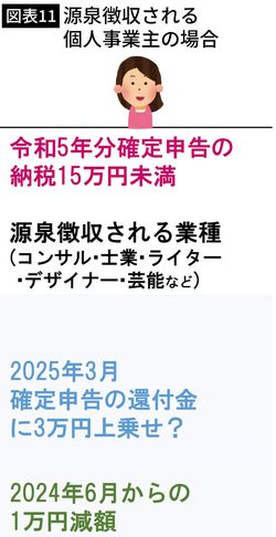 【図表】源泉徴収される 個人事業主の場合