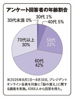 アンケート回答者の年齢割合