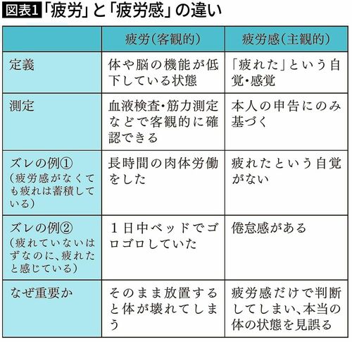 【図表1】「疲労」と「疲労感」の違い