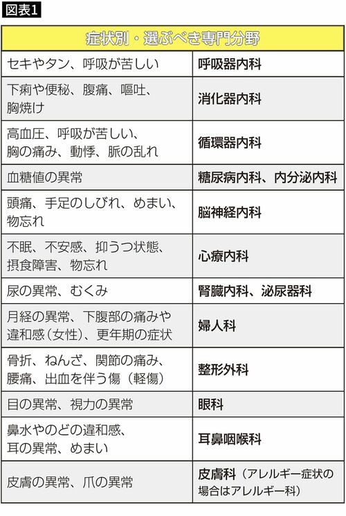 【図表1】症状別・選ぶべき専門分野