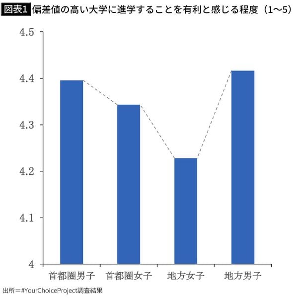 【図表1】偏差値の高い大学に進学することを有利と感じる程度（1～5）