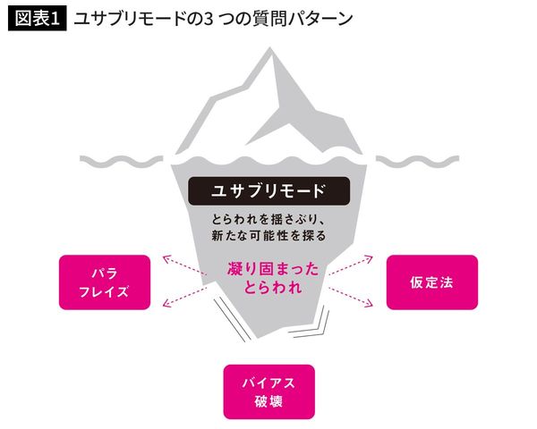 ユサブリモードの3 つの質問パターン