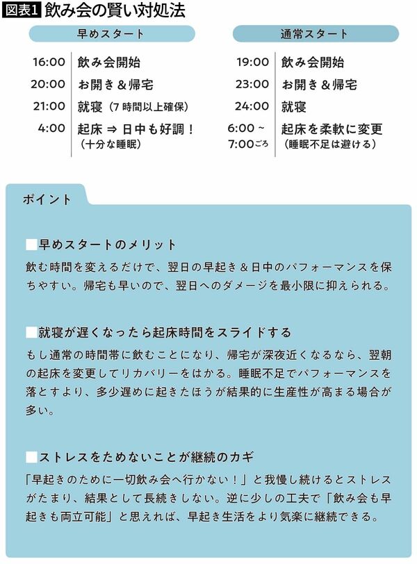 【図表1】飲み会の賢い対処法