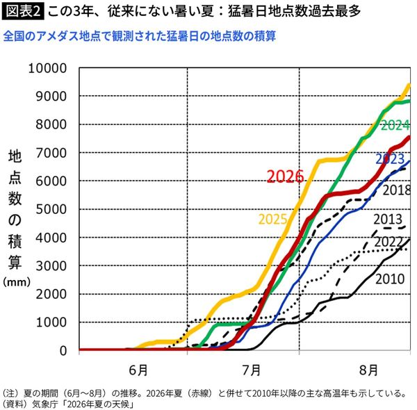 【図表】この3年、従来にない暑い夏：猛暑日地点数過去最多