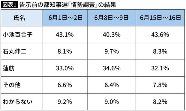【図表】告示前の都知事選「情勢調査」の結果