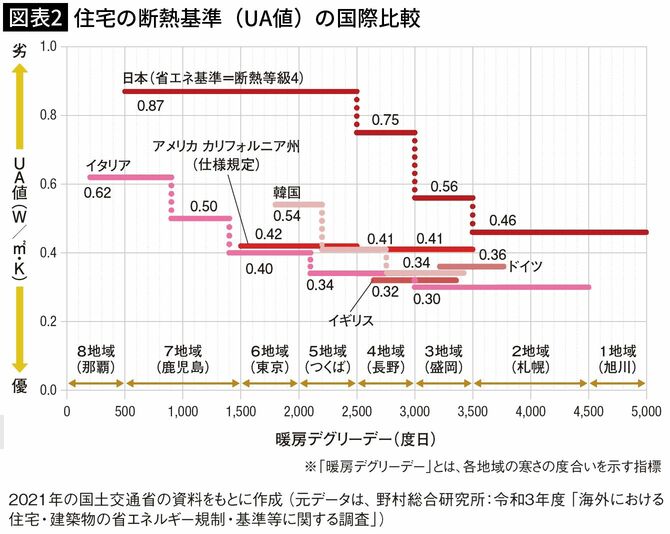 【図表2】住宅の断熱基準（UA値）の国際比較