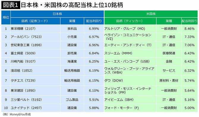 【図表1】日本株・米国株の高配当株上位10銘柄