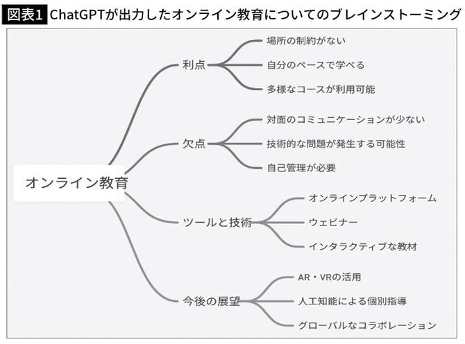 【図表1】ChatGPTが出力したオンライン教育についてのブレインストーミング