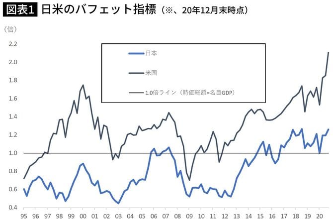 日米のバフェット指標(※20年12月末時点)