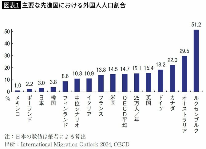 主要な先進国における外国人人口割合