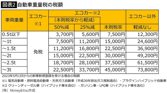 【図表2】自動車重量税の税額
