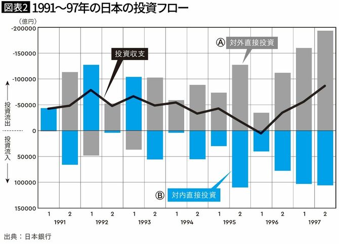 【図表2】1991～97年の日本の投資フロー