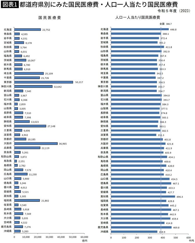 【図表】都道府県別にみた国民医療費・人口一人当たり国民医療費