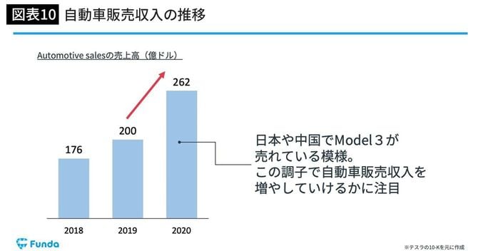 自動車販売収入の推移