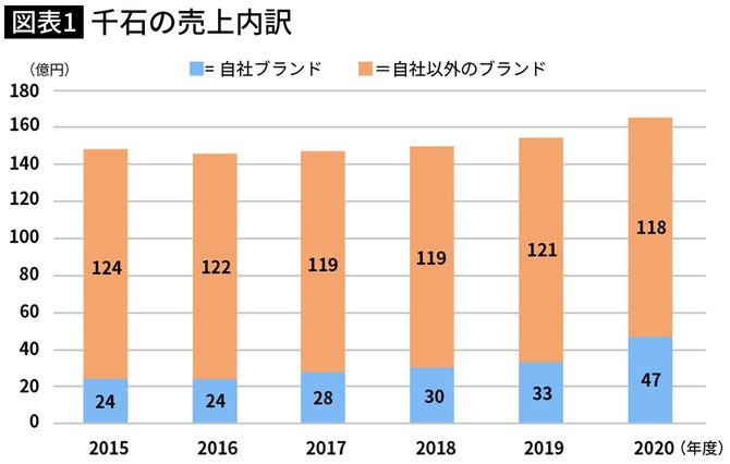 千石の売上内訳