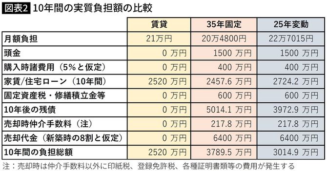 【図表】10年間の実質負担額の比較