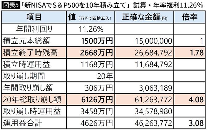 【図表5】「新NISAでS&P500を10年積み立て」試算・年率複利11.26%