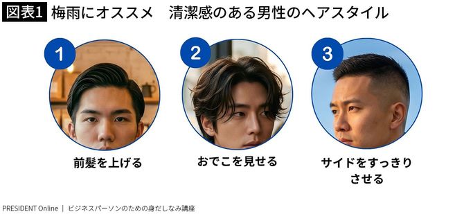 【図表1】梅雨にオススメ　清潔感のある男性のヘアスタイル