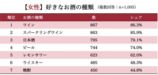 【女性】好きなお酒の種類