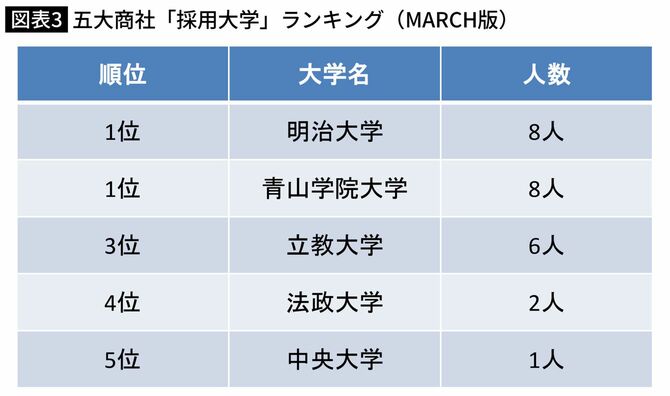 五大商社「採用大学」ランキング（MARCH版）