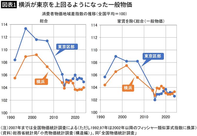 【図表1】横浜が東京を上回るようになった一般物価
