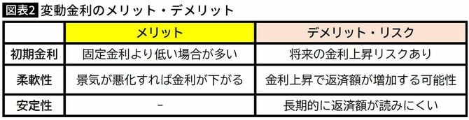 【図表】変動金利のメリット・デメリット