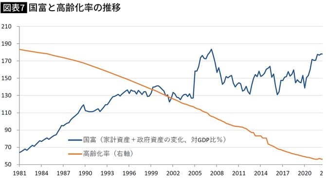 【図表】国富と高齢化率の推移