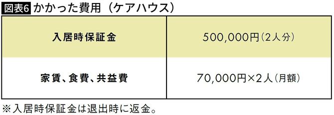 かかった費用（ケアハウス）・美智子さん