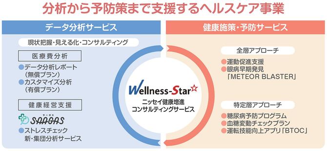 分析から予防策まで支援するヘルスケア事業