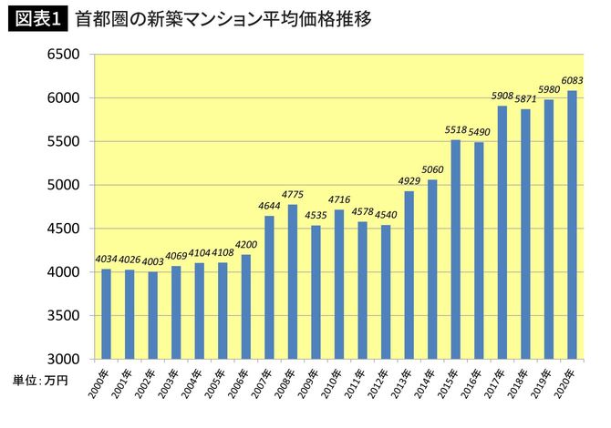 出所＝不動産経済研究所「首都圏のマンション市場動向総括表」より