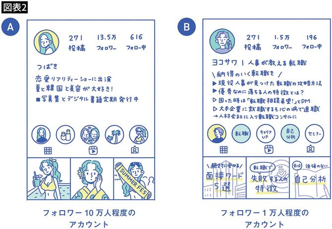 フォロワー10万人程度のアカウントと1万人程度のアカウントの比較