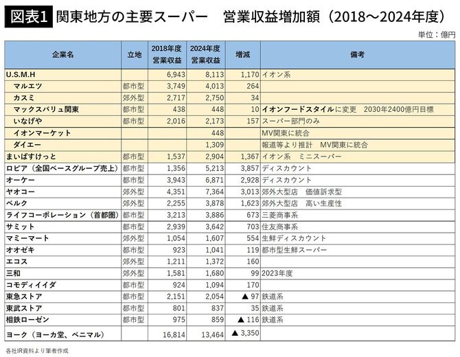 【図表1】関東地方の主要スーパー　営業収益増加額