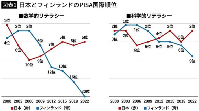 【図表1】日本とフィンランドのPISA国際順位