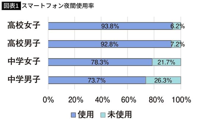 【図表1】スマートフォン夜間使用率