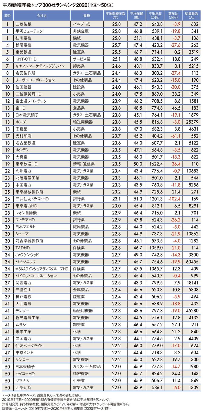 平均勤続年数トップ300社ランキング2020（1位～50位）
