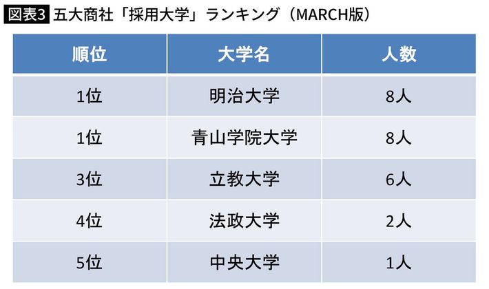 各大学の発表（2024年卒）を基にプレジデントオンライン編集部作成