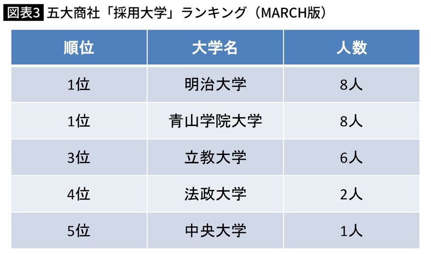 五大商社「採用大学」ランキング（MARCH版）