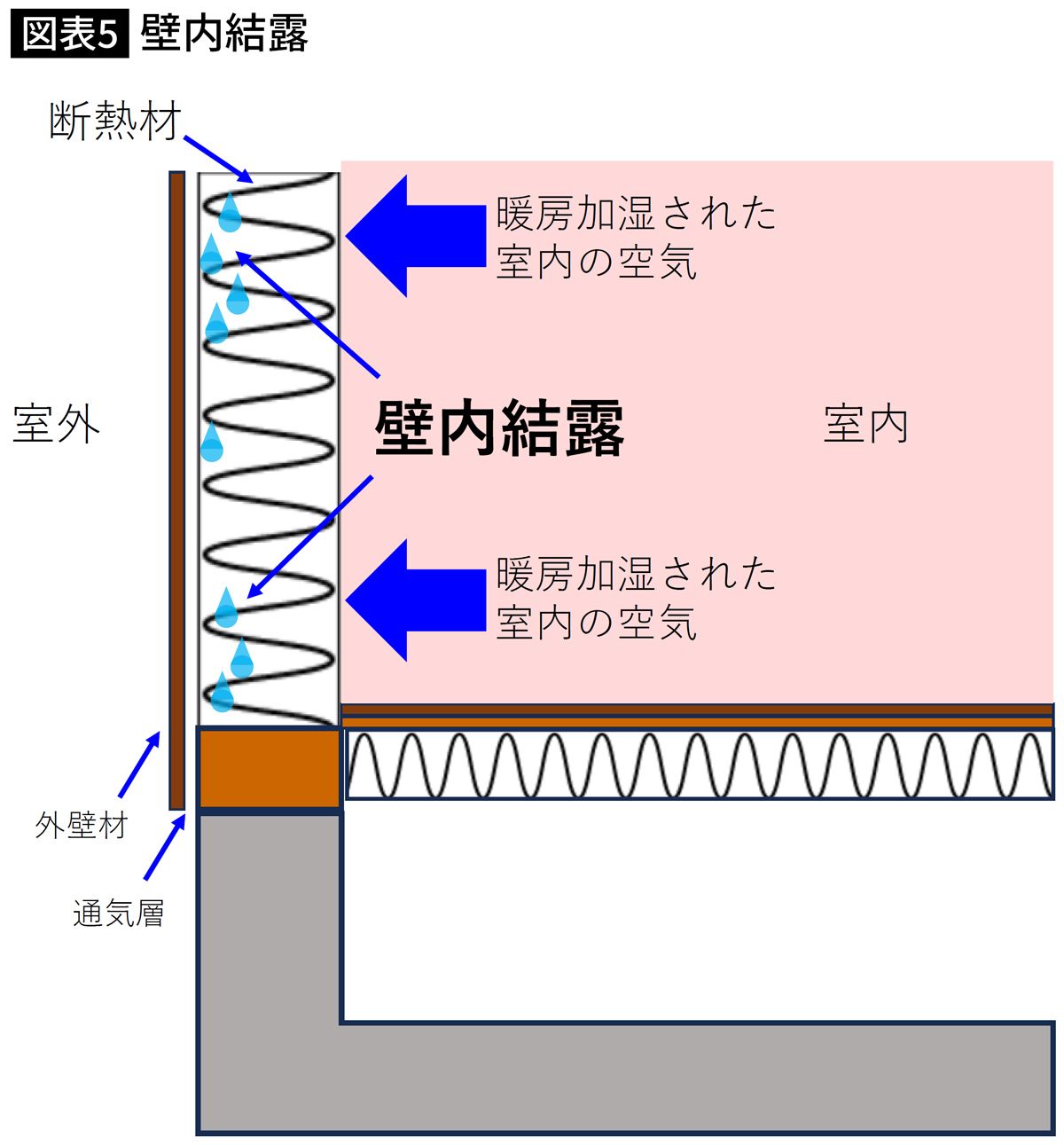 【図表】壁内結露