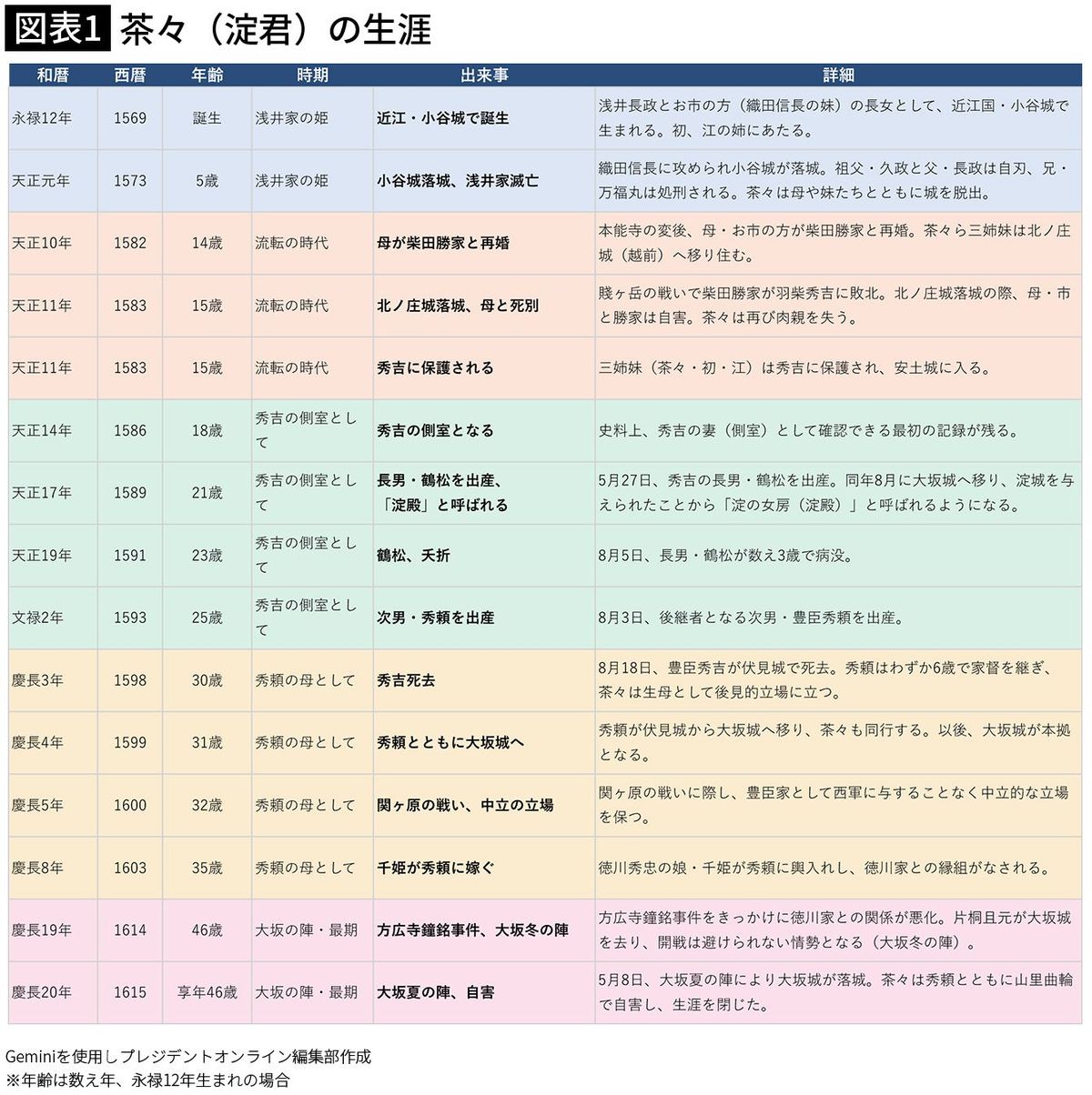 茶々が秀吉の側室になったのは何歳