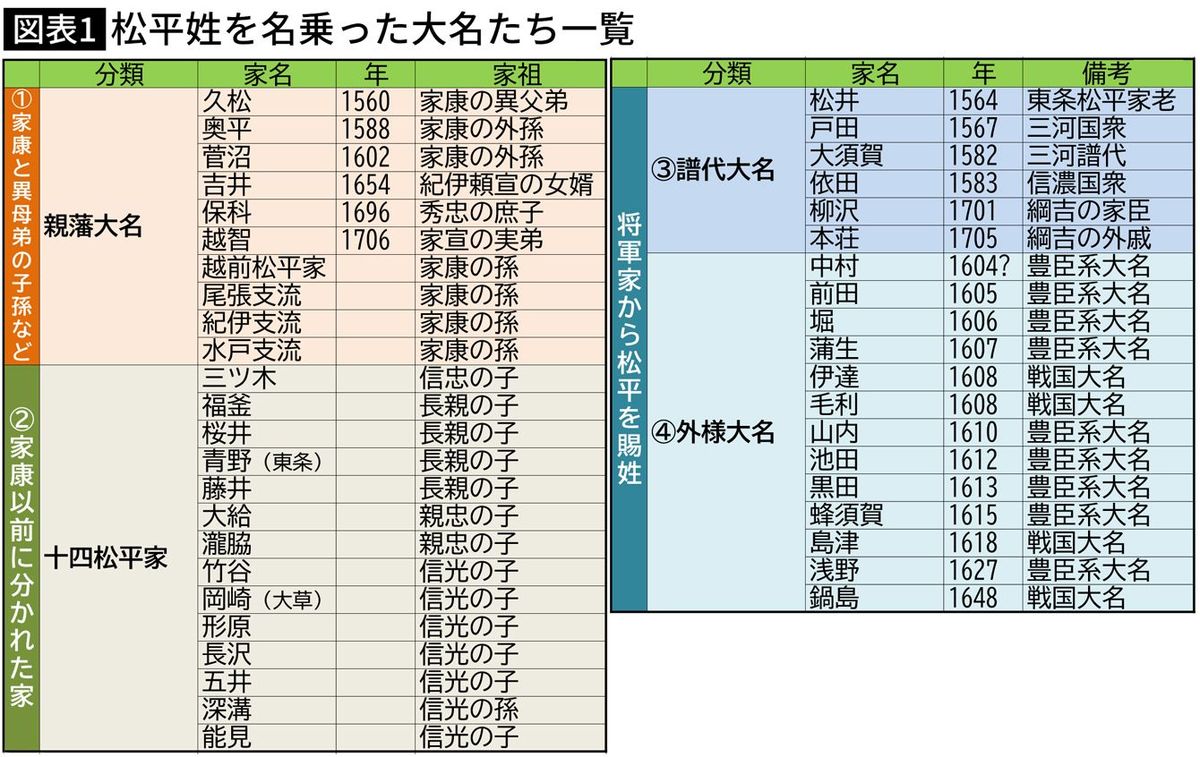 【図表】松平姓を名乗った大名たち一覧