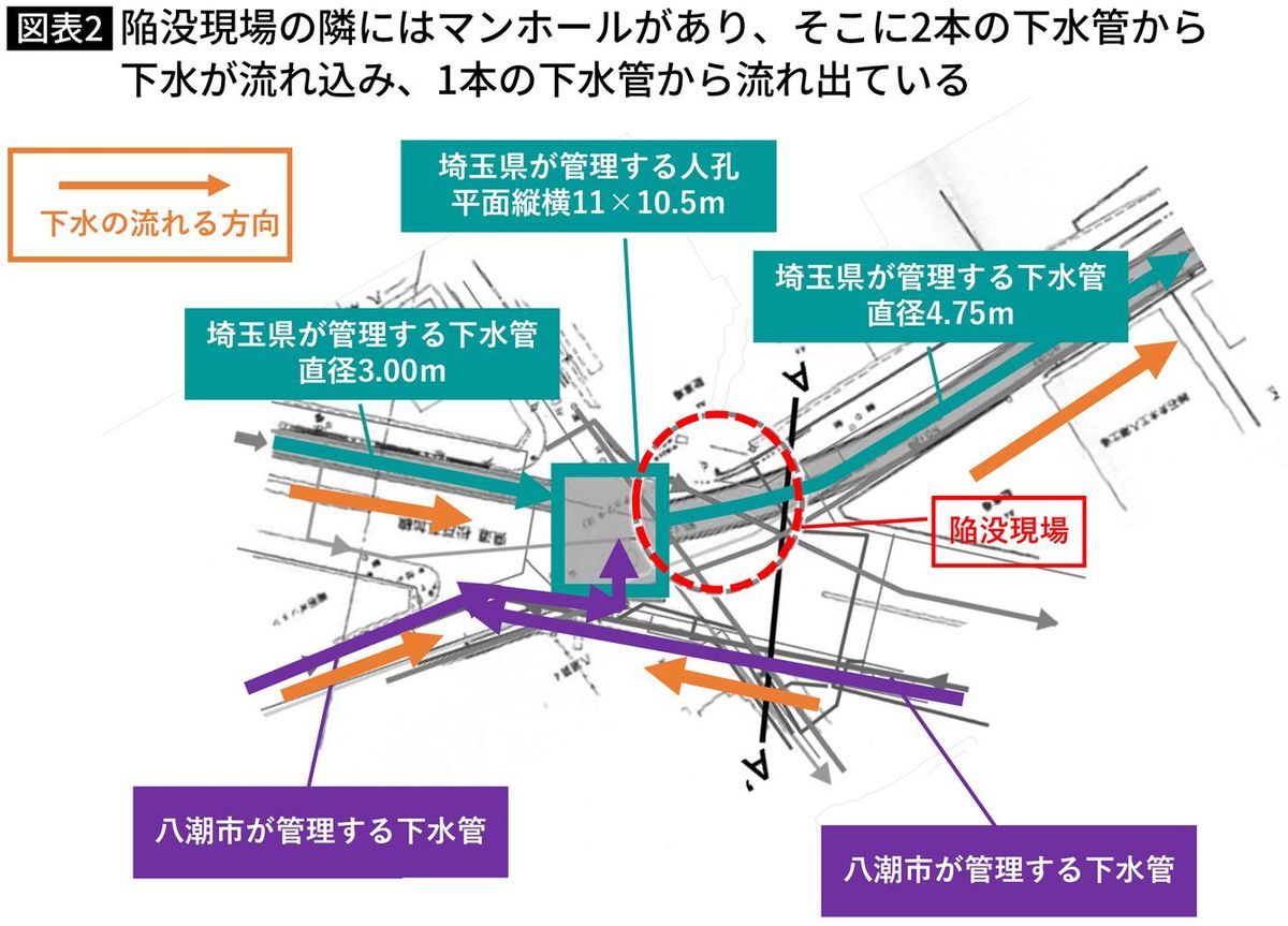 【図表】陥没現場の隣にはマンホールがあり、そこに2本の下水管から下水が流れ込み、1本の下水管から流れ出ている