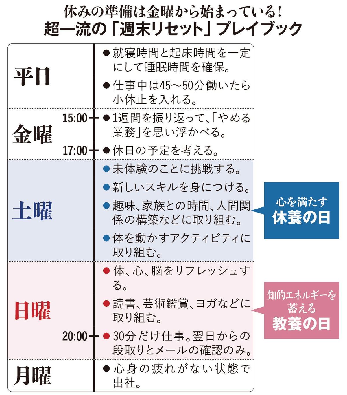 土曜は｢休養｣､日曜は｢教養｣…世界の一流が実践する｢週末リセット｣全技術 