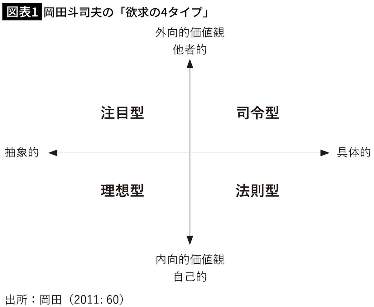 【図表1】岡田斗司夫の「欲求の4タイプ」