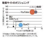 動画サイトのポジショニング