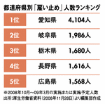 都道府県別「雇い止め」人数ランキング