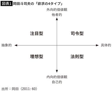 必ずしも｢上昇志向｣をもつ必要はない…自分にふさわしい生き方がわかる｢人間の欲求8類型｣を解説する 自分の特徴と相性のいい人のタイプを知る  (3ページ目) | PRESIDENT Online（プレジデントオンライン）