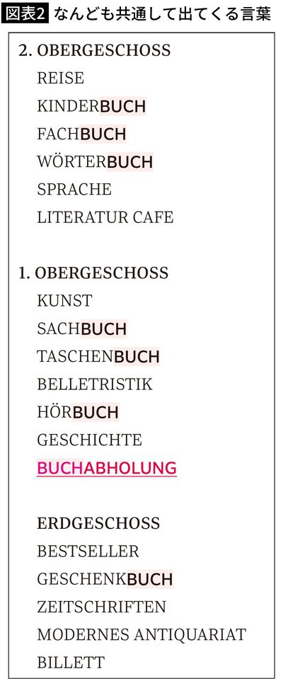 【図表2】なんども共通して出てくる言葉