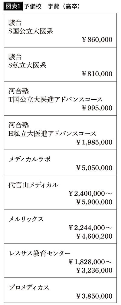【図表1】予備校　学費（高卒）