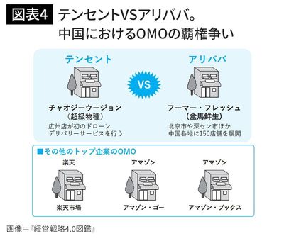 テンセントVSアリババ。中国におけるOMOの覇権争い